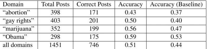 Table 4: Evaluation Results (for experiment E1 ) – ﬁrst evaluation corpus (Hasan and Ng, 2014).