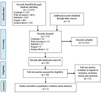 Fig 1. PRISMA flow chart outlining the literature search and the study selection process.