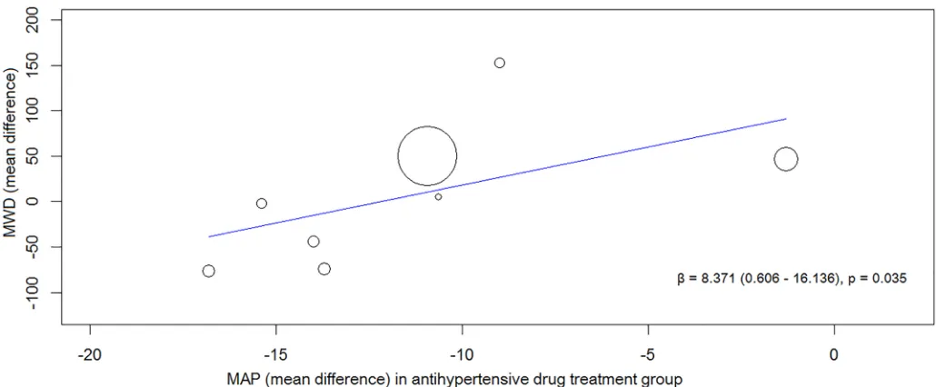 Fig 3. Forest plot illustrating the effect of anti-hypertensive medications on ABPI. The x-axis is the effect size expressed as SMD (standardisedmean difference)