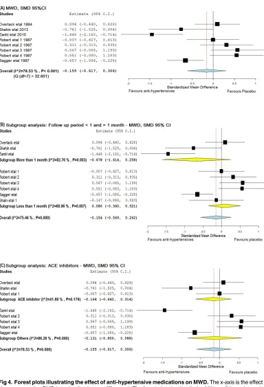 Fig 4. Forest plots illustrating the effect of anti-hypertensive medications on MWD. The x-axis is the effectsize expressed as SMD (standardised mean difference)