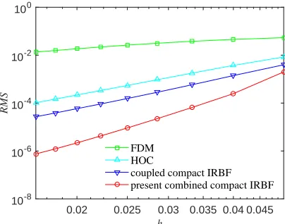 Figure 6: Unsteady convection-diﬀusion equation, {31 × 31, 41 × 41, ..., 121 × 121}, case