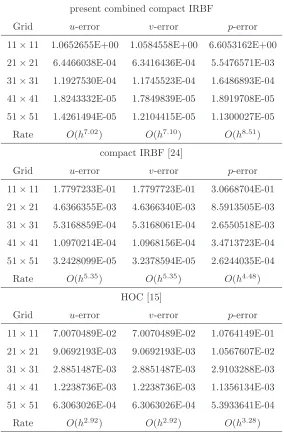 Table 1: Taylor-Green vortex: RMS-errors and convergence rates.