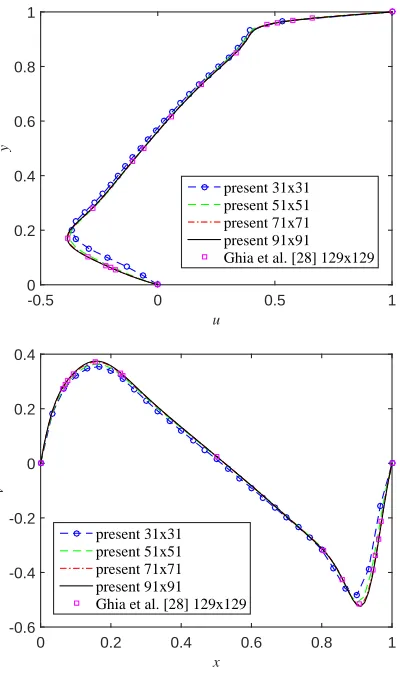 Figure 9: Lid driven cavity, Re = 1000: Proﬁles of the u-velocity along the verticalcentreline (top) and the v-velocity along the horizontal centreline (bottom) as the griddensity increases.