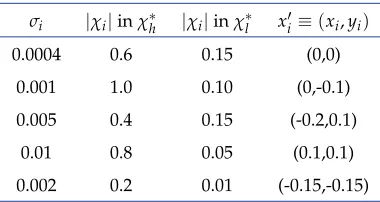 Table 1. Speciﬁcations of the synthetic high-variation andlow-variation concentration proﬁle χ∗h and χ∗l respectively inEq
