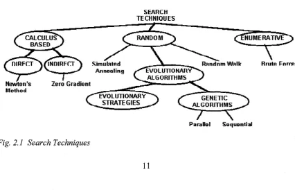 Fig. 2.1 Search Techniques