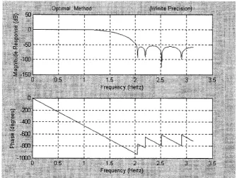 Fig. 3.5 Response of Optimal Design using IF Coefficient