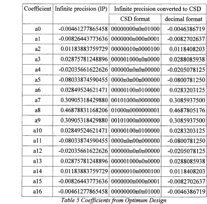 Table 5 Coefficients from Optimum Design 