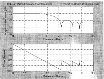 Fig. 3.6 Response o f Optimal Design Converted to CSD Coefficients