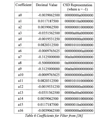 Table 6 Coefficients for Filter from [36]