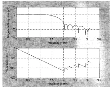 Fig. 3.10. Response of Filter with CSD Coefficients Converted from IP with a Maximum o f 6 Non-Zero Digits