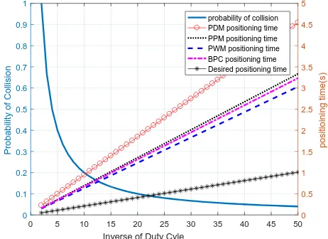Fig. 6. Performance of various encoding schemes with regards to positioningtime and probability of collision.