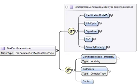 Figure 1 - Test-based Certification Model schema 