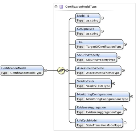 Figure 2 - Monitoring-based Certification Model Schema 