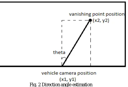 Fig. 2 Direction angle estimation  