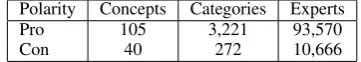 Table 1: Statistics on the Expert Stance Graph