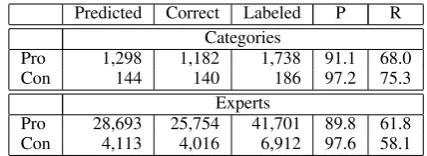 Table 2: Category stance classiﬁcation results