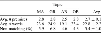 Table 5: User claim, the matching main claim, andthe implicit premise(s) ﬁlling the gap provided bytwo different annotators.