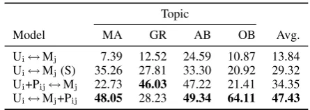 Table 8: Performance of claim matching baselinesand oracle performance of the claim matching mod-els utilizing implicit premises from annotator A1(macro-averaged F1-score).