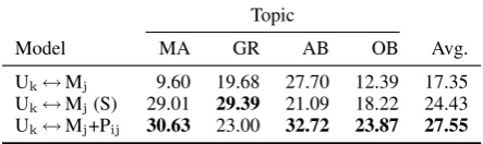 Table 10: Performance of the claim matchingmodel with premise retrieval on the dev. set (upperpart) and test set (lower part); macro-avg