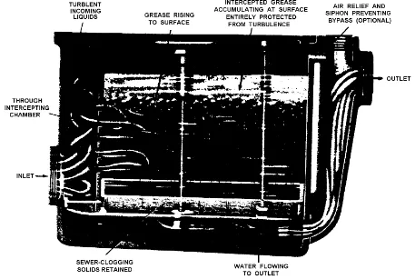 Figure 1-2.  A grease interceptor (or inside grease trap).