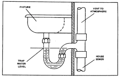 Figure 1-3.  P-trap for sanitary plumbing fixture.