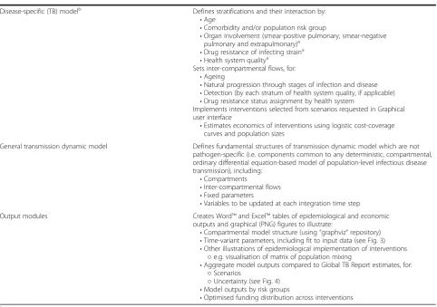 Table 1 Characteristics of modules (Continued)
