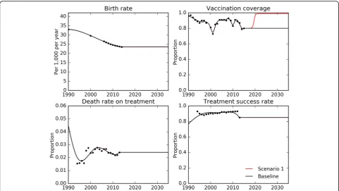 Fig. 3 Fitting of time-variant parameters to data. Black dots, loaded data for the Philippines fromcoverage) and Global TB Report (death rate on treatment and treatment success rate)