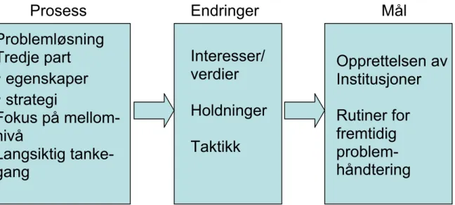 Figur 3.3. Modell for strukturell preventiv konfliktløsning