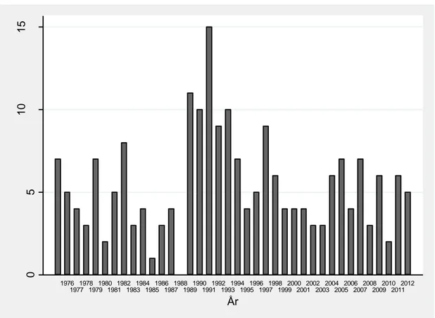 Figur 3: Antall pågående borgerkriger 