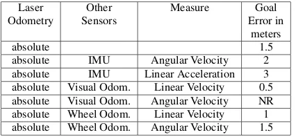 Table 2: The navigation error in the lab environment for each one of the six goals, depending on the enabled sensors (NRstands for Not Reached).