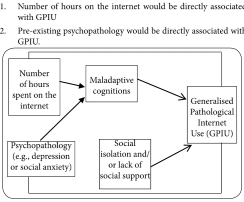 Figure 1: Proposed first variant of cognitive-behavioural model of GPIU.