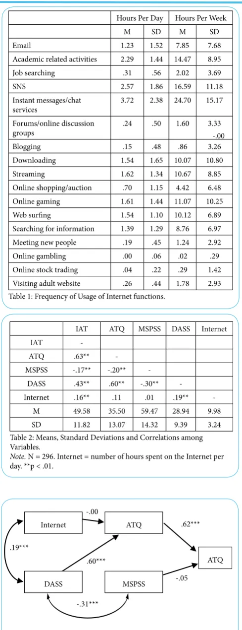 Table 1: Frequency of Usage of Internet functions.