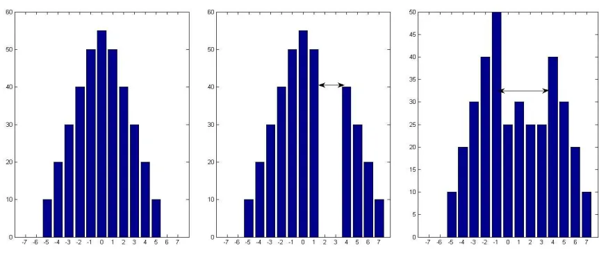 Fig. 4. Example of histogram shift method 