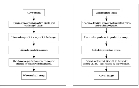 Fig. 5. Flowchart of proposed embedding and Extraction technique 