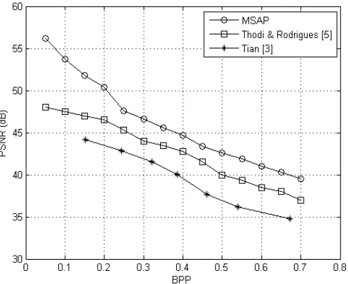 Fig. 8. Embedded capacity vs PSNR (dB) 