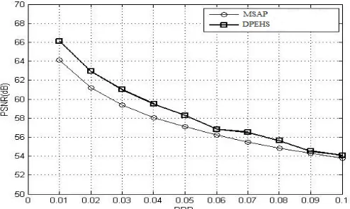Fig. 9. Embedded capacity vs PSNR (dB) for Lena test image 