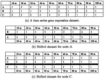 Figure 2.3: An example of dataset shifting for learning the structure of first- order Markov DBNs.