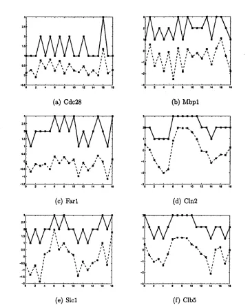 Figure 3.2: discrete profiles of six yeast genes using k-mean algorithm.