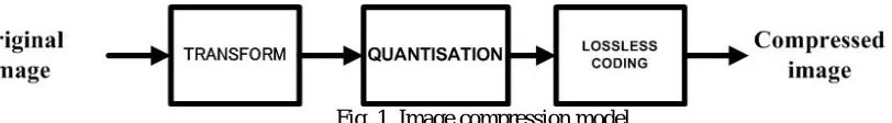 Fig. 1. Image compression model. 