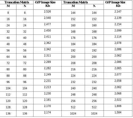 Table 1 Size of compressed image w.r.t square truncation matrix in BTC. 