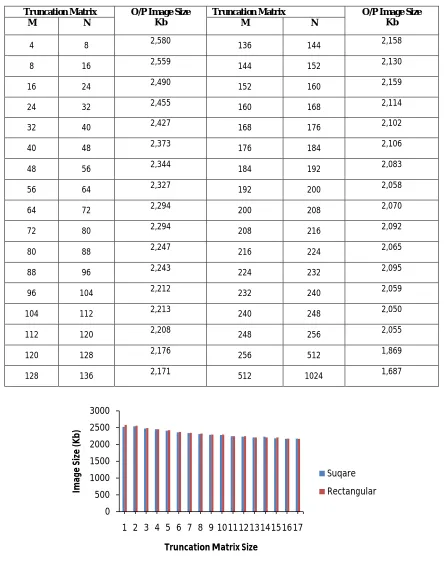 Table 1 Size of compressed image w.r.t rectangular truncation matrix in BTC. 