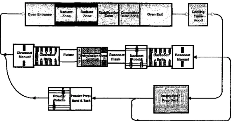 Figure 1.1 Schematic of Typical Automotive Coating Process 