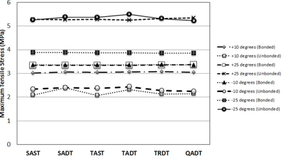 Figure 2: Maximum tense stresses under the current load (600 mm from edge line)