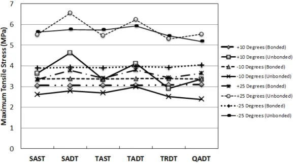 Figure 4: Maximum tensile stresses under the hypothetical load (600 mm from edge line)
