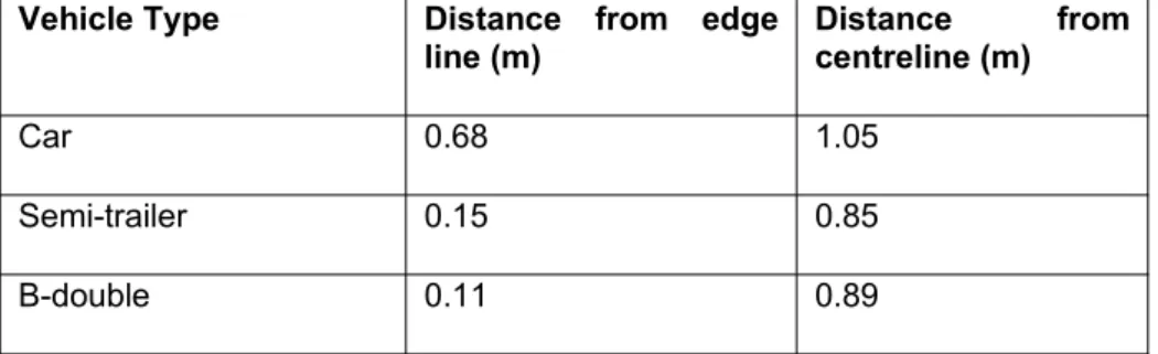 Table 1:  Predicted vehicle loads and current allowable limits (after Pearson and Foley, 2001)