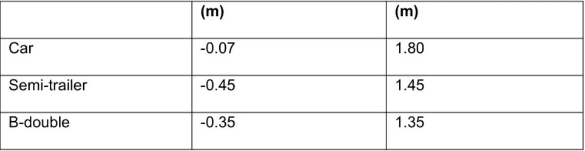 Table 4: Current and hypothetical future axle load limits 