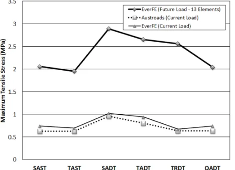 Figure 1: Comparison of concrete tensile stresses under different loading conditions