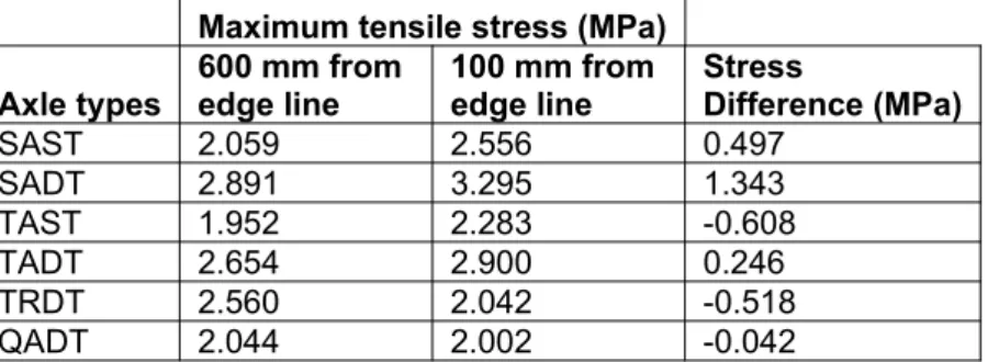 Table  9:   EverFE maximum tensile  stress  at two different wheel positions (for future loading)
