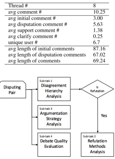 Table 4: Statistics of the dev dataset in VariantAfrom createdebate.com