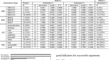 Table 5: Annotation results